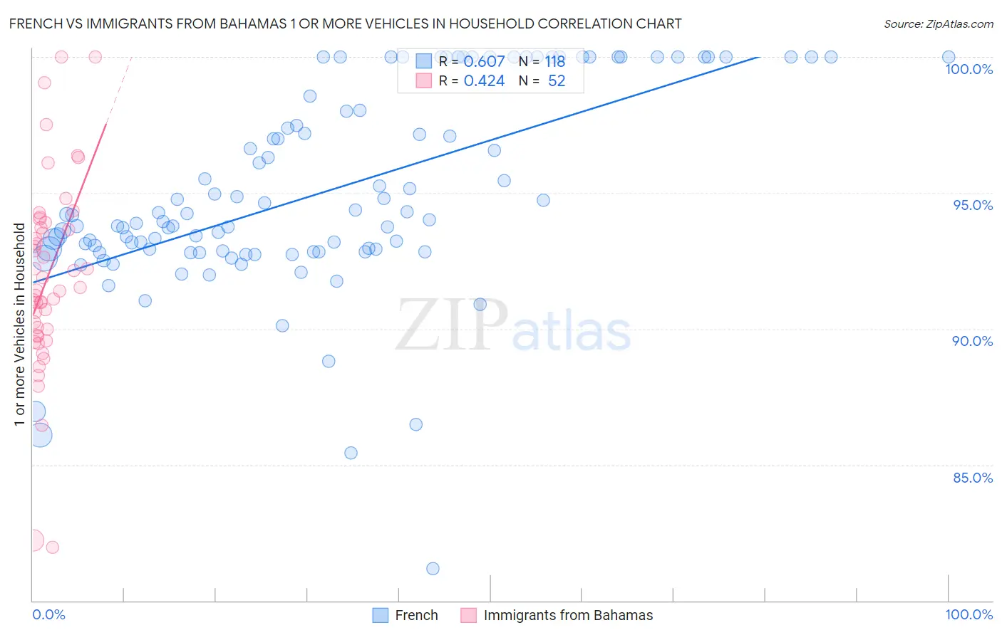 French vs Immigrants from Bahamas 1 or more Vehicles in Household