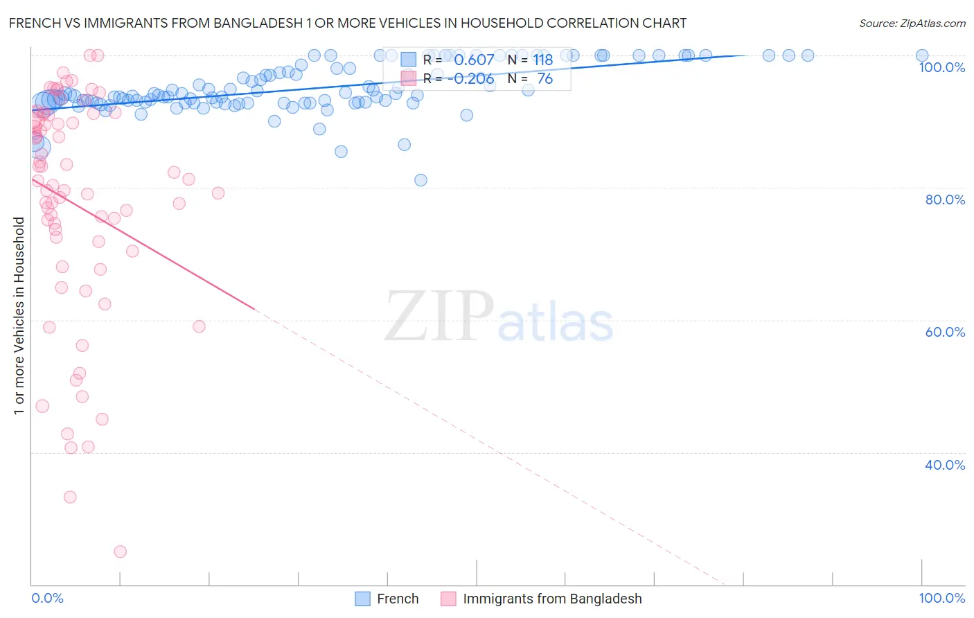 French vs Immigrants from Bangladesh 1 or more Vehicles in Household