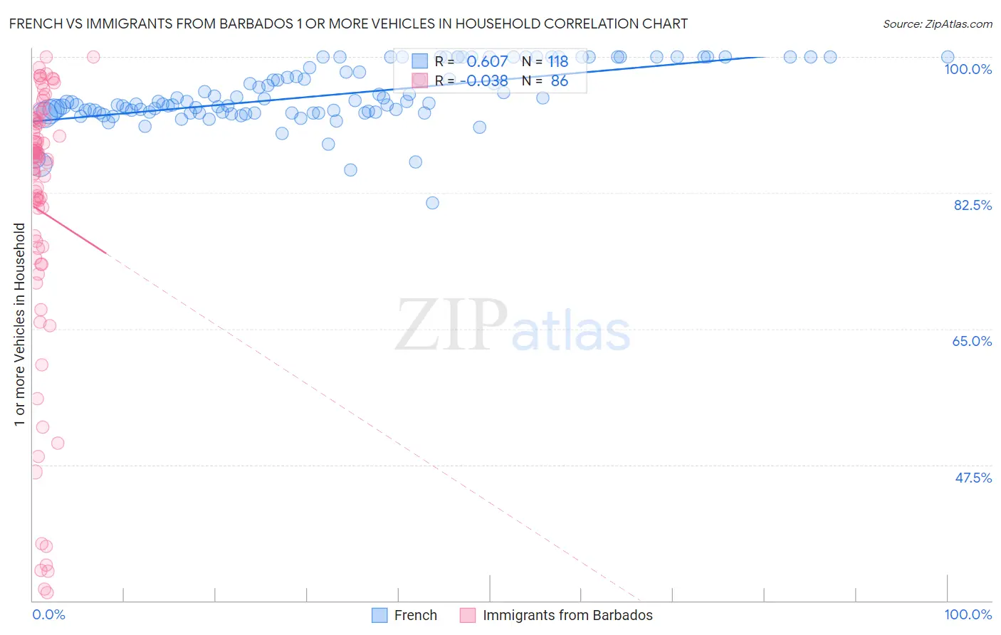 French vs Immigrants from Barbados 1 or more Vehicles in Household
