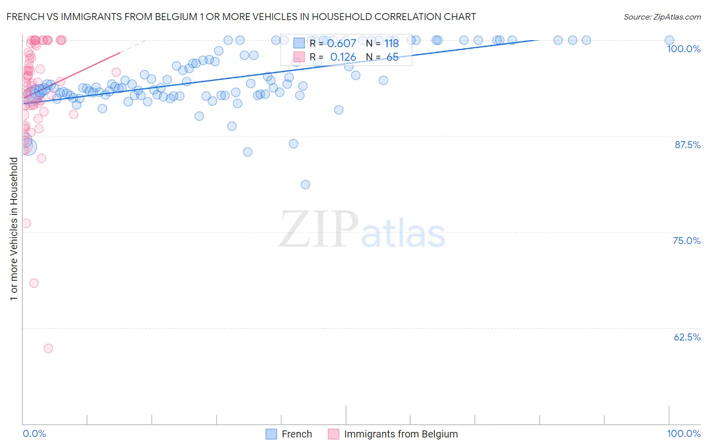 French vs Immigrants from Belgium 1 or more Vehicles in Household