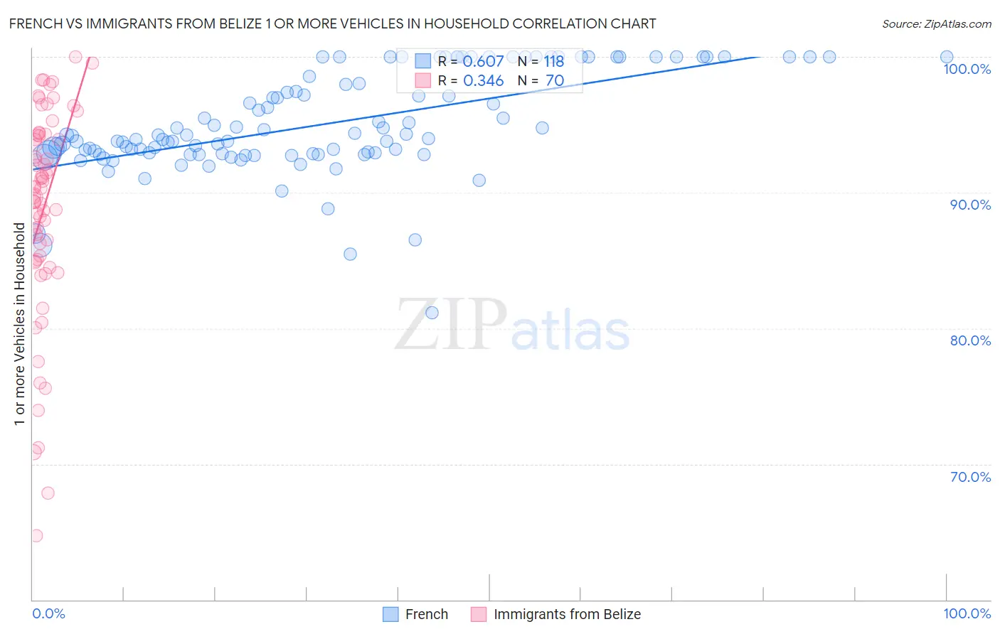 French vs Immigrants from Belize 1 or more Vehicles in Household