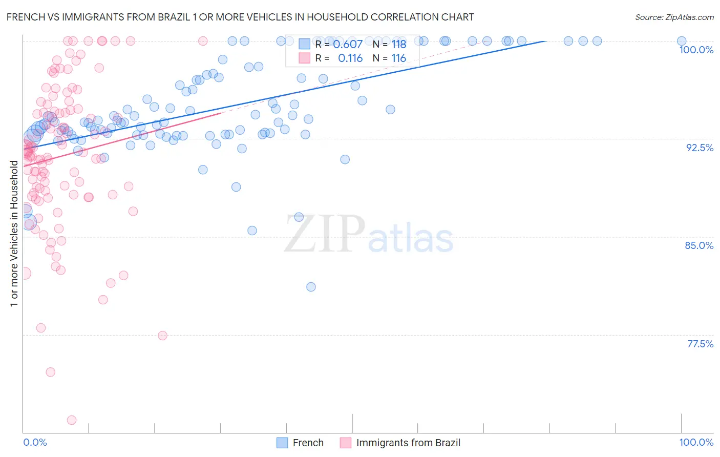 French vs Immigrants from Brazil 1 or more Vehicles in Household