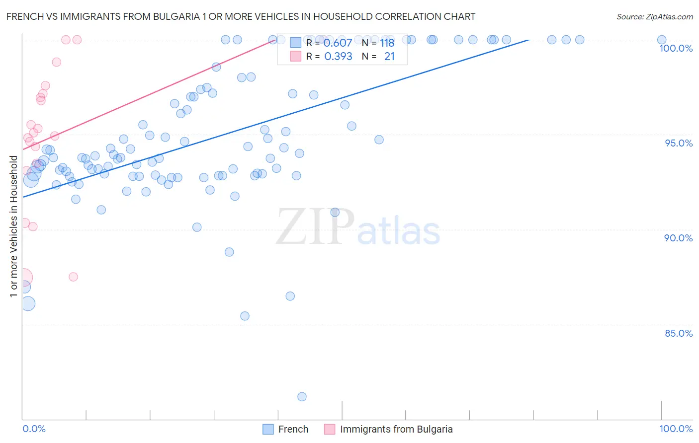 French vs Immigrants from Bulgaria 1 or more Vehicles in Household