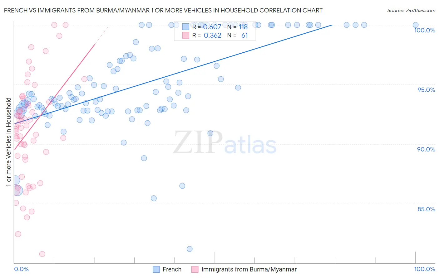 French vs Immigrants from Burma/Myanmar 1 or more Vehicles in Household