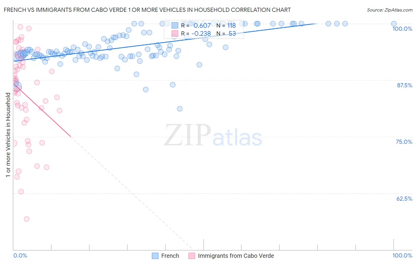 French vs Immigrants from Cabo Verde 1 or more Vehicles in Household