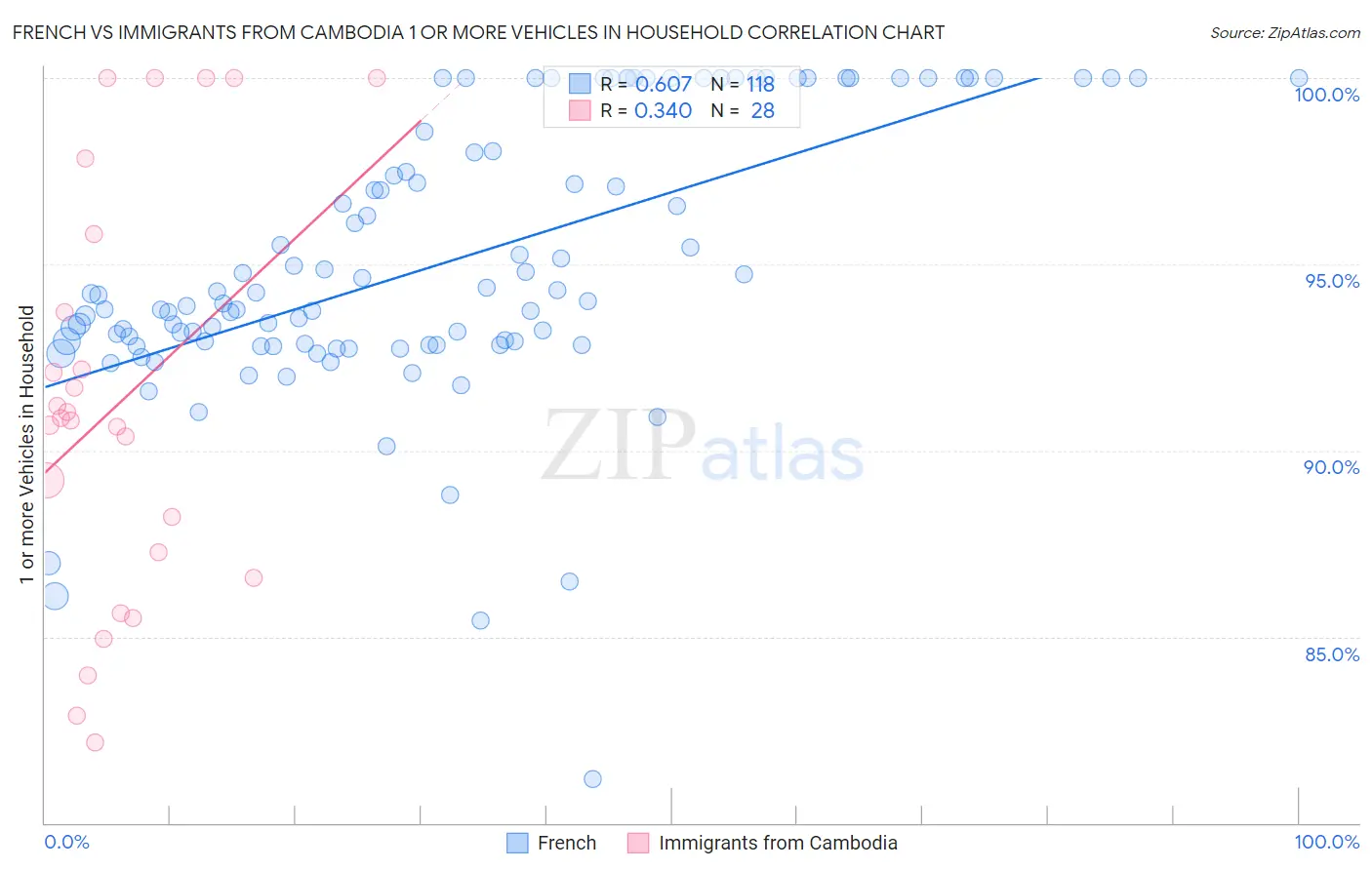 French vs Immigrants from Cambodia 1 or more Vehicles in Household