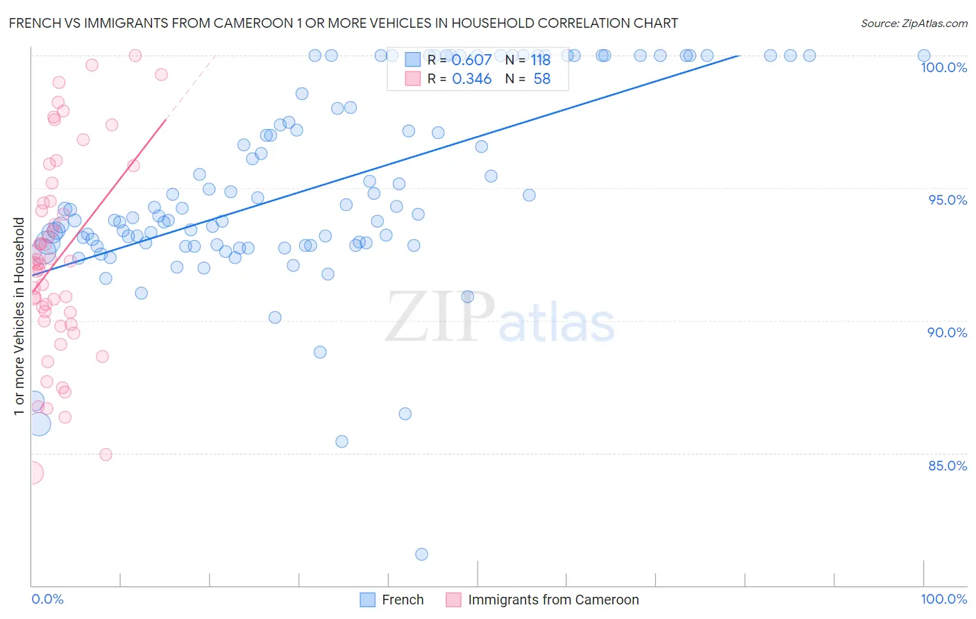 French vs Immigrants from Cameroon 1 or more Vehicles in Household