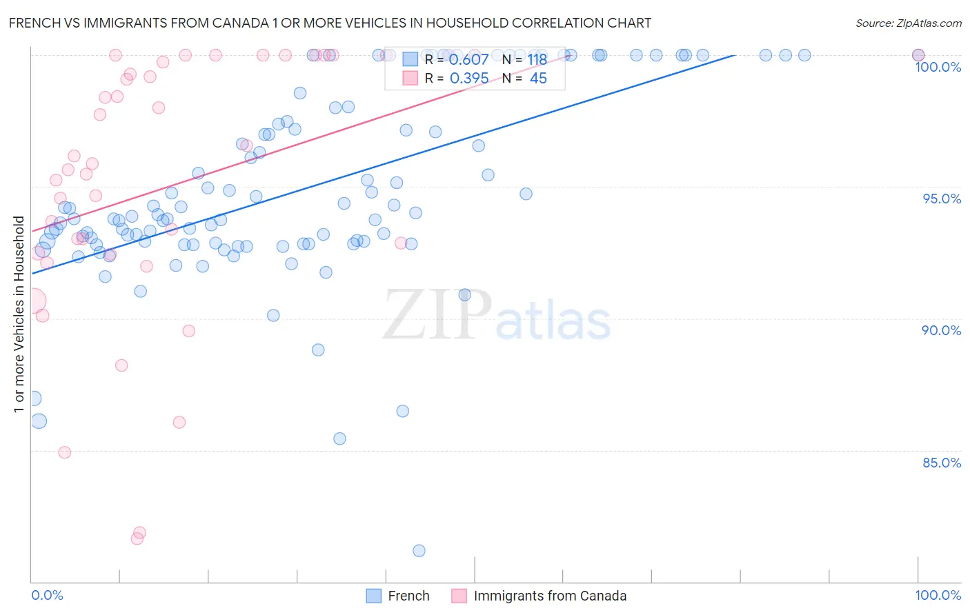 French vs Immigrants from Canada 1 or more Vehicles in Household