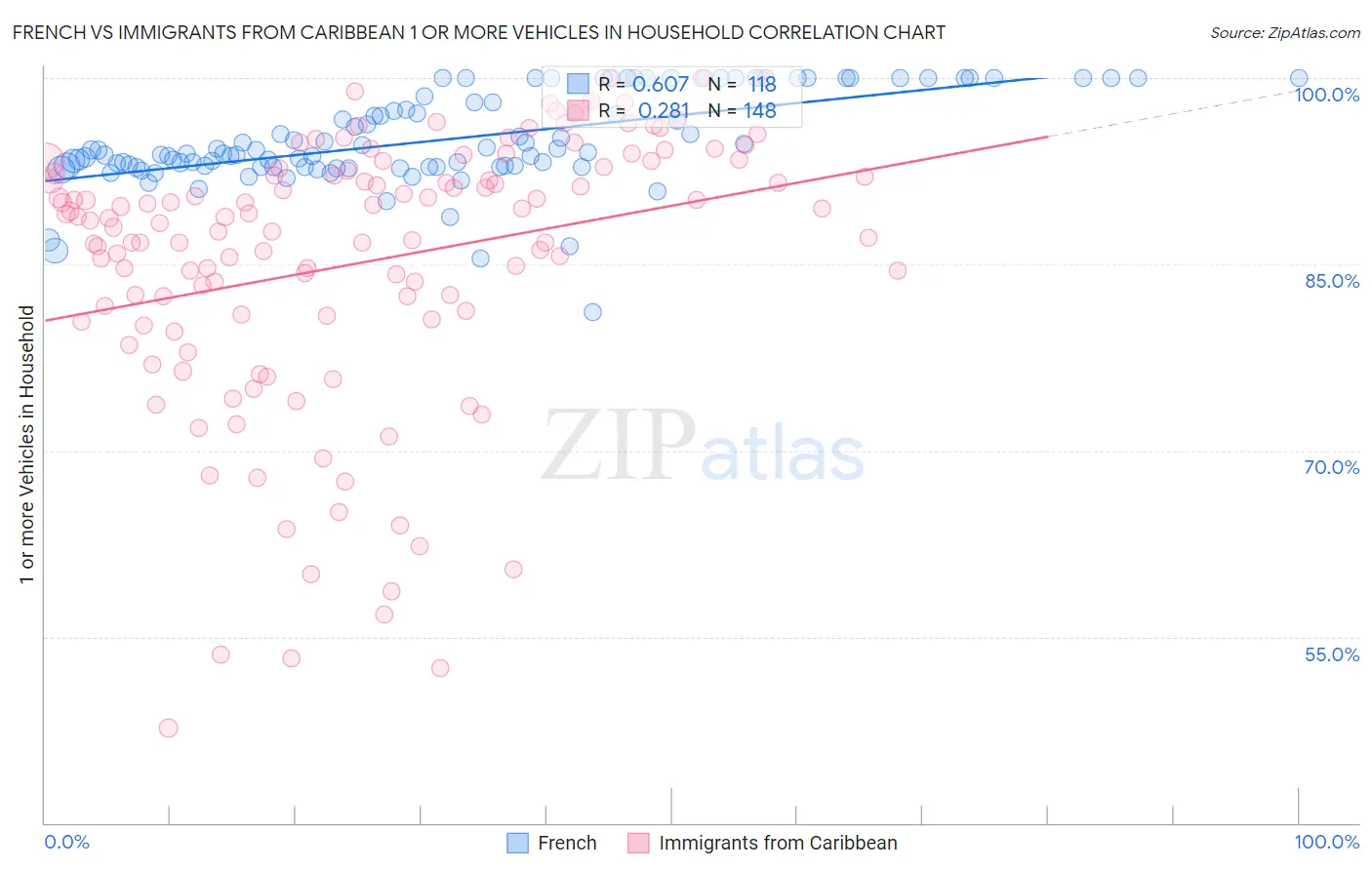 French vs Immigrants from Caribbean 1 or more Vehicles in Household