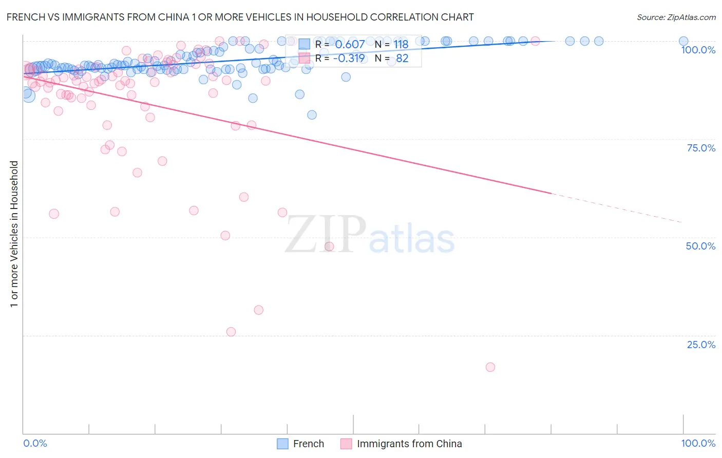 French vs Immigrants from China 1 or more Vehicles in Household