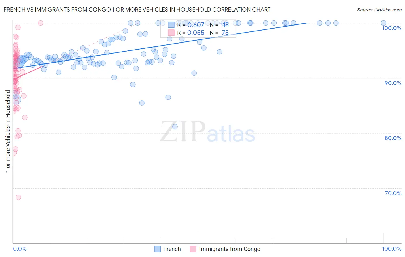 French vs Immigrants from Congo 1 or more Vehicles in Household