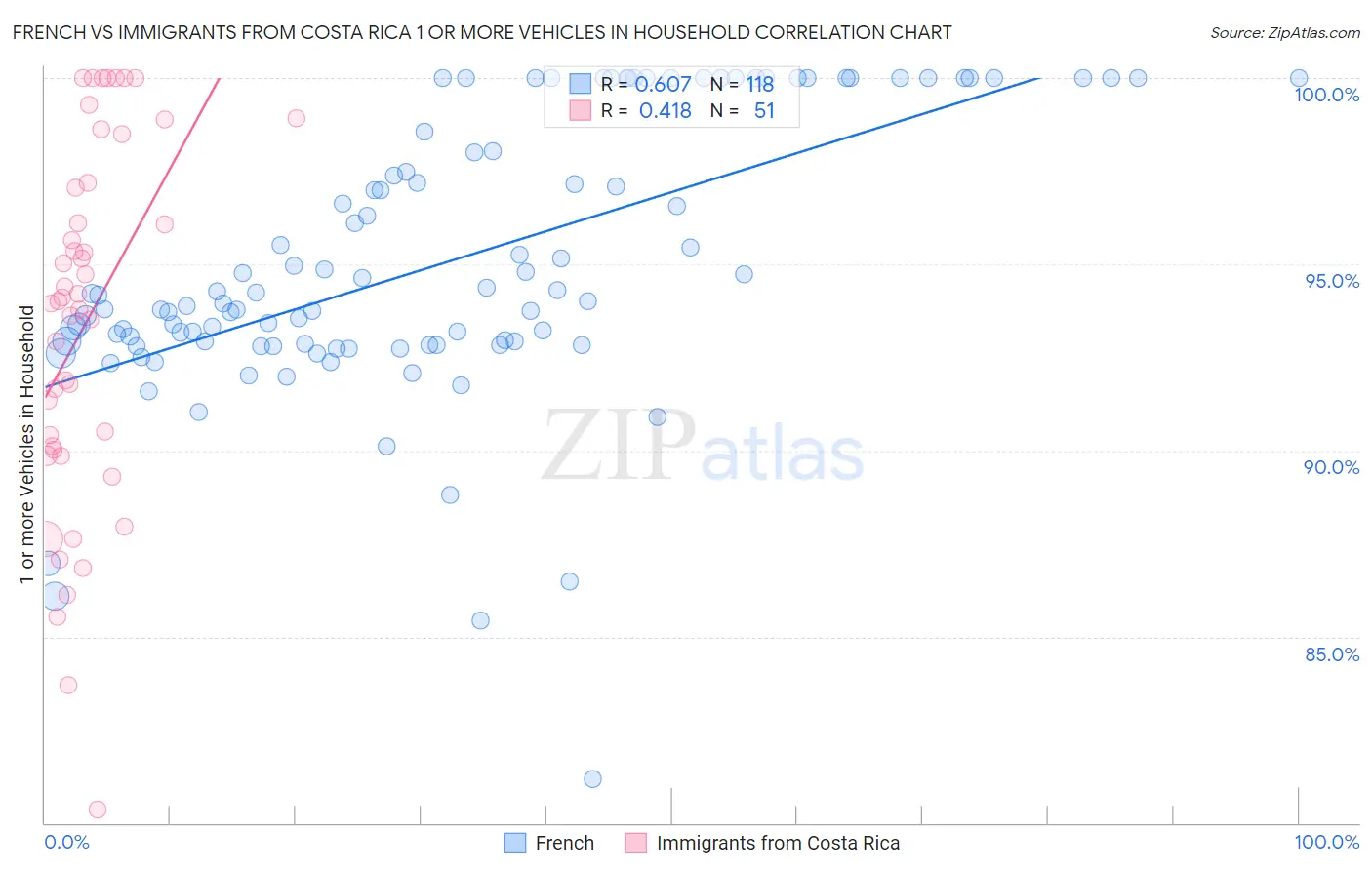 French vs Immigrants from Costa Rica 1 or more Vehicles in Household