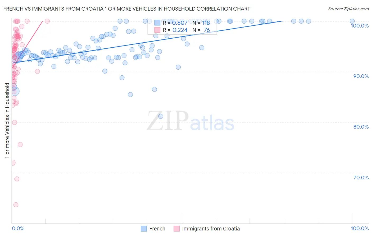 French vs Immigrants from Croatia 1 or more Vehicles in Household