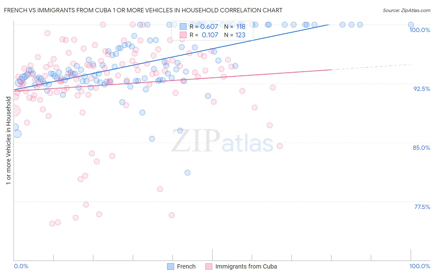 French vs Immigrants from Cuba 1 or more Vehicles in Household