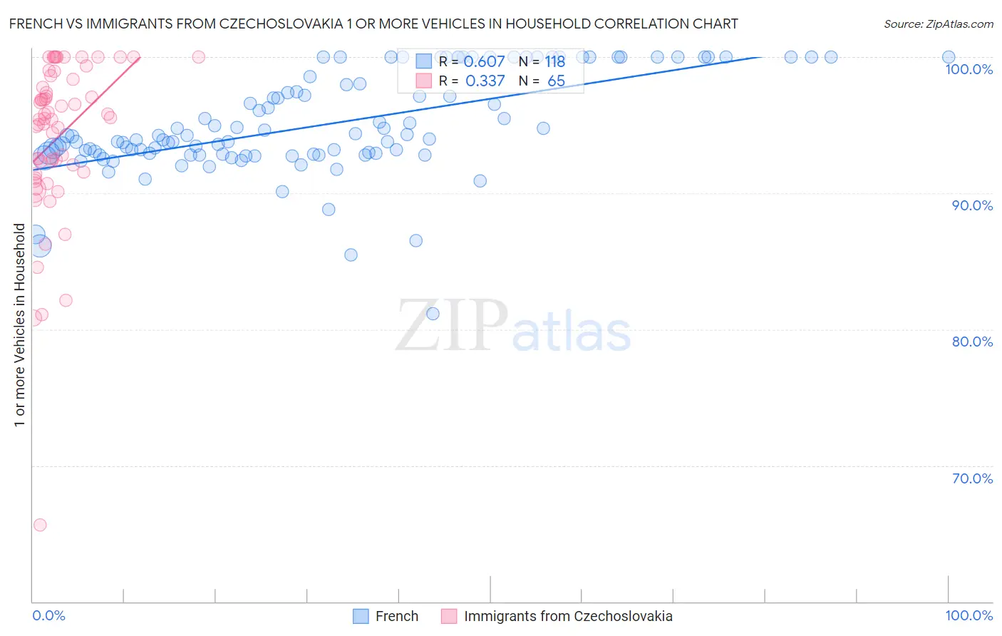 French vs Immigrants from Czechoslovakia 1 or more Vehicles in Household