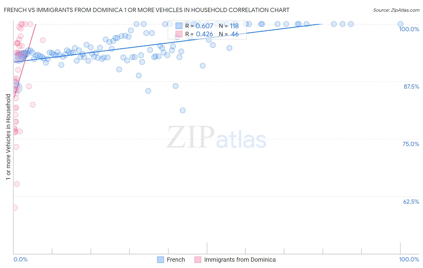 French vs Immigrants from Dominica 1 or more Vehicles in Household