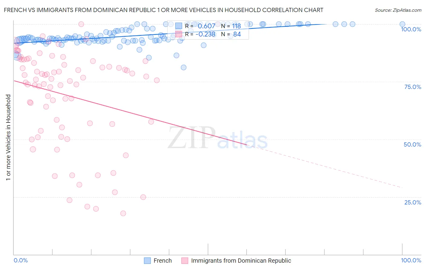 French vs Immigrants from Dominican Republic 1 or more Vehicles in Household