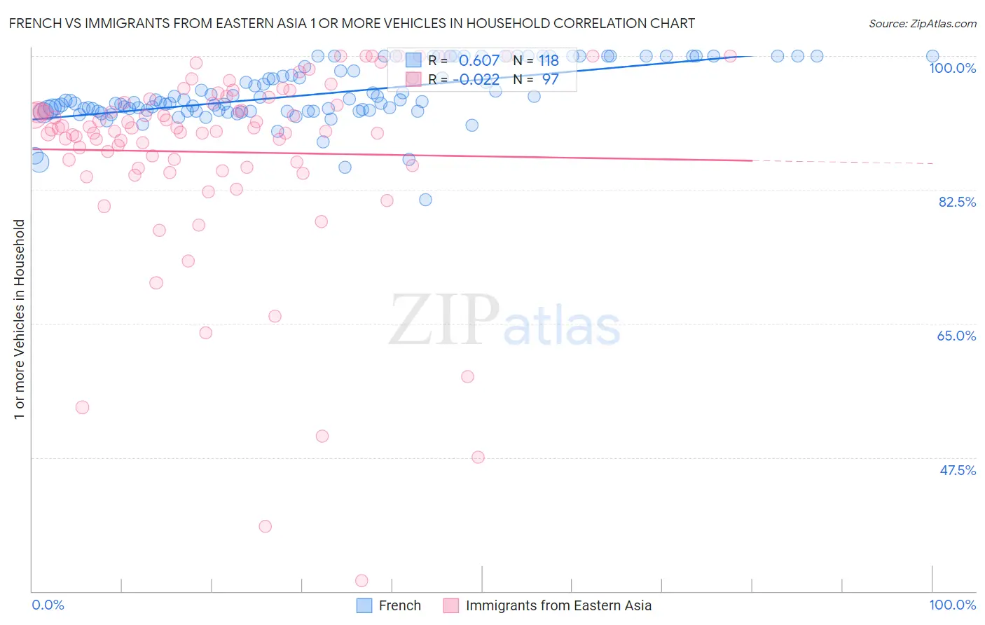 French vs Immigrants from Eastern Asia 1 or more Vehicles in Household