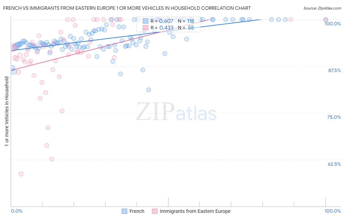 French vs Immigrants from Eastern Europe 1 or more Vehicles in Household