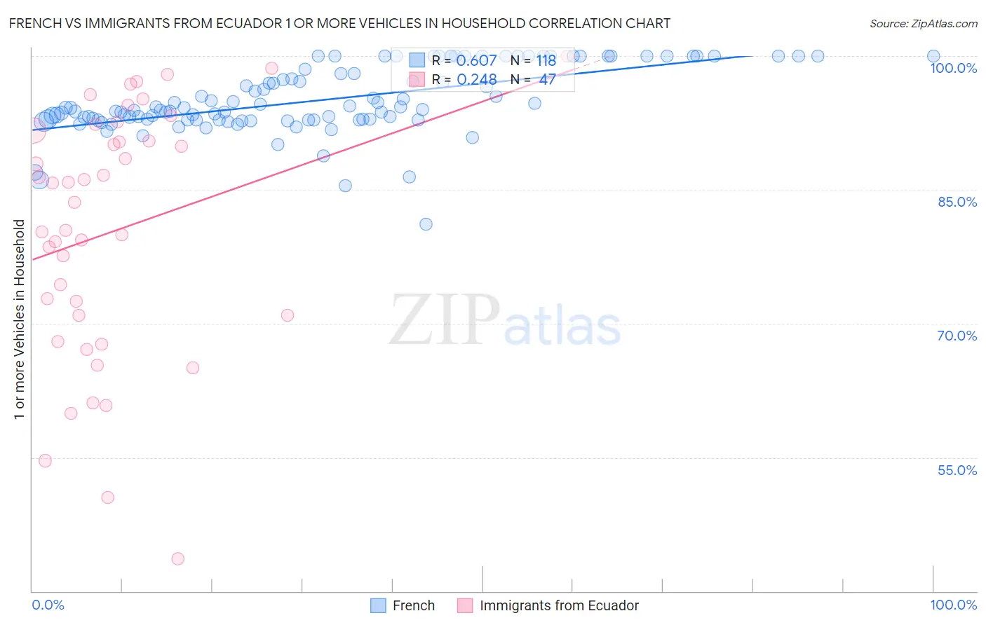 French vs Immigrants from Ecuador 1 or more Vehicles in Household