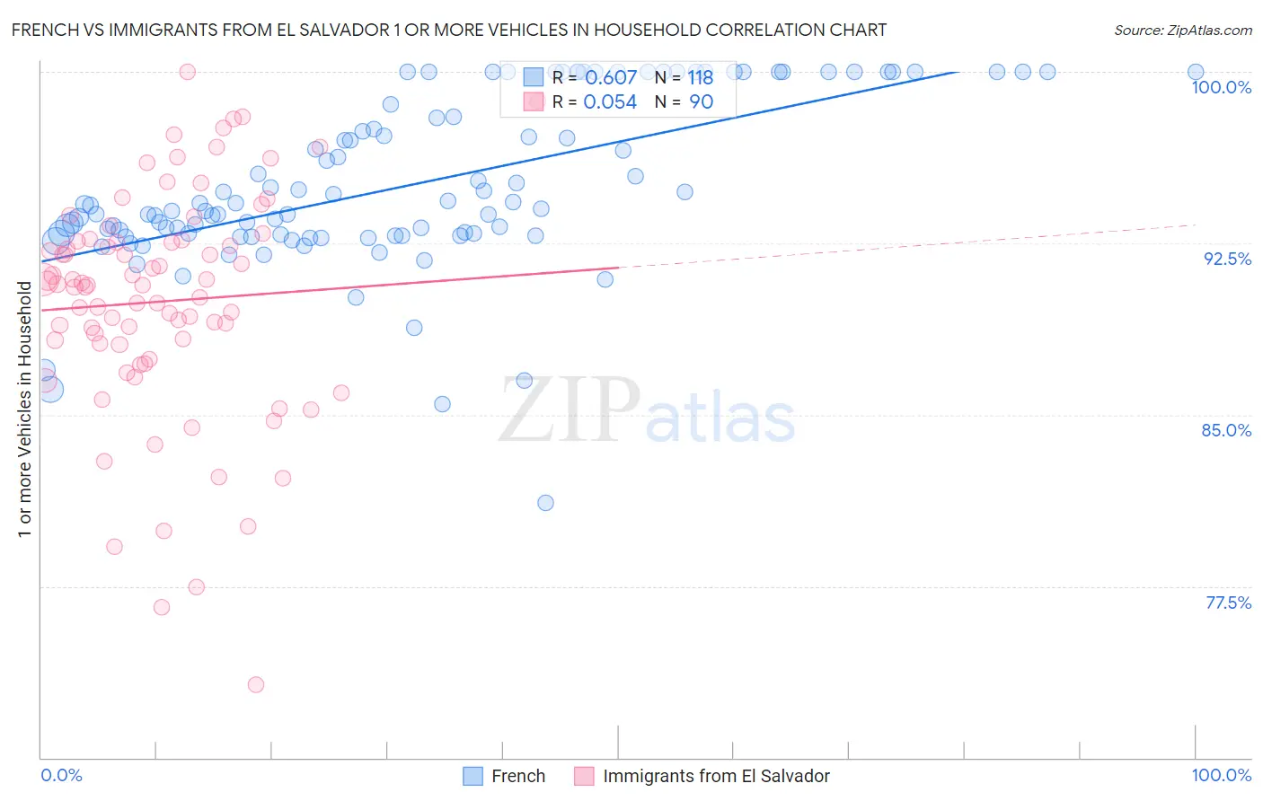 French vs Immigrants from El Salvador 1 or more Vehicles in Household