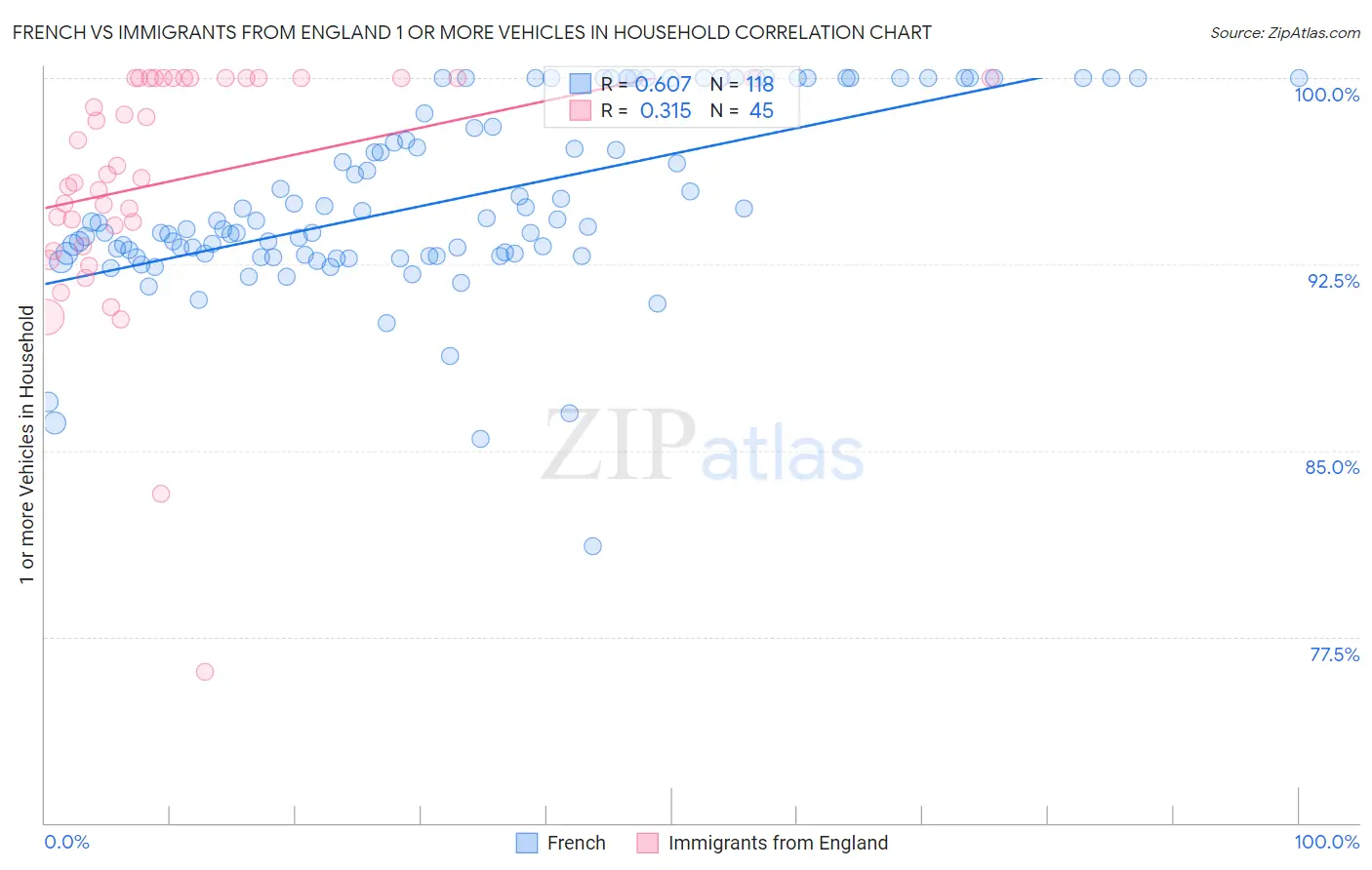 French vs Immigrants from England 1 or more Vehicles in Household