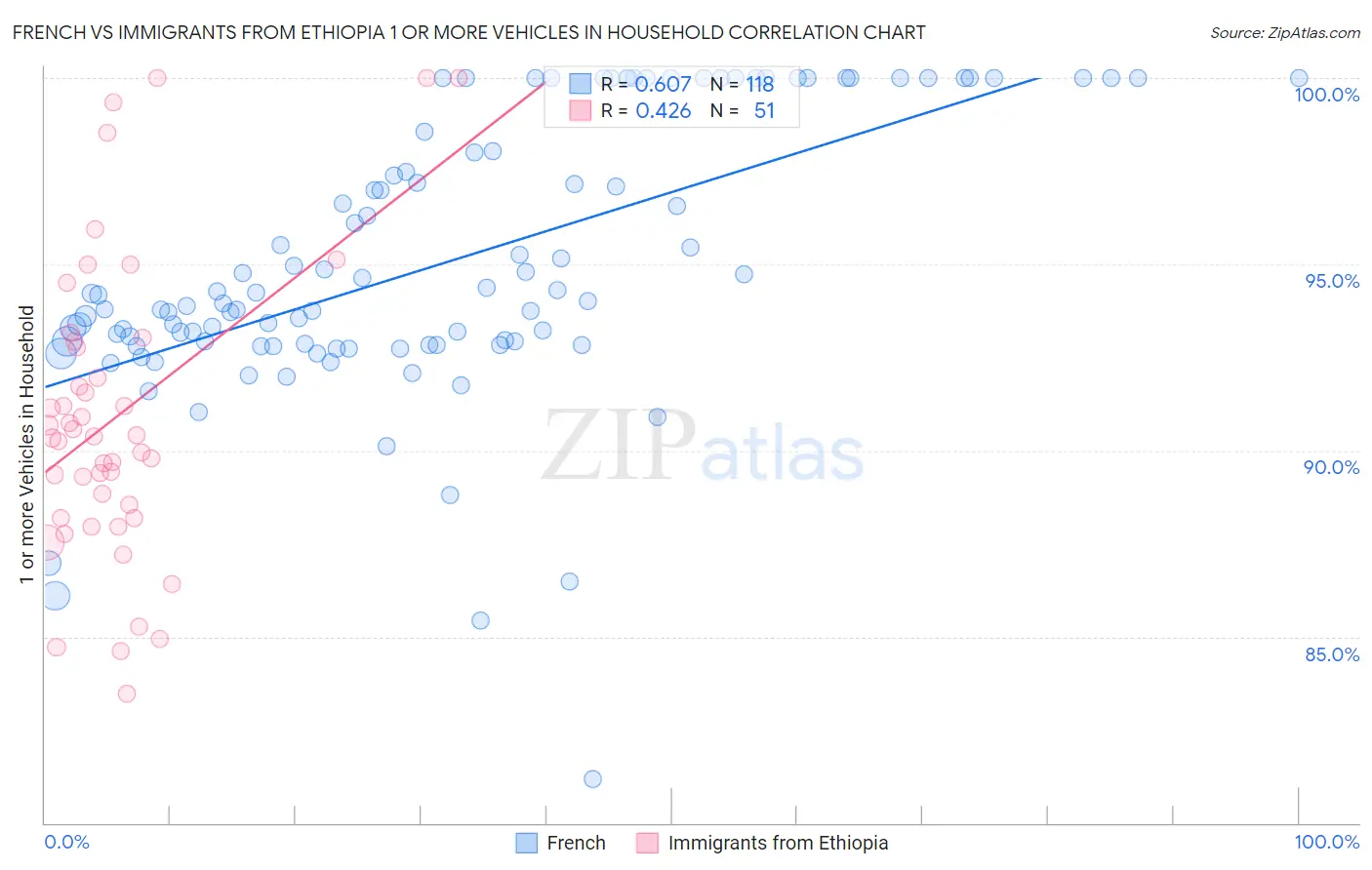 French vs Immigrants from Ethiopia 1 or more Vehicles in Household