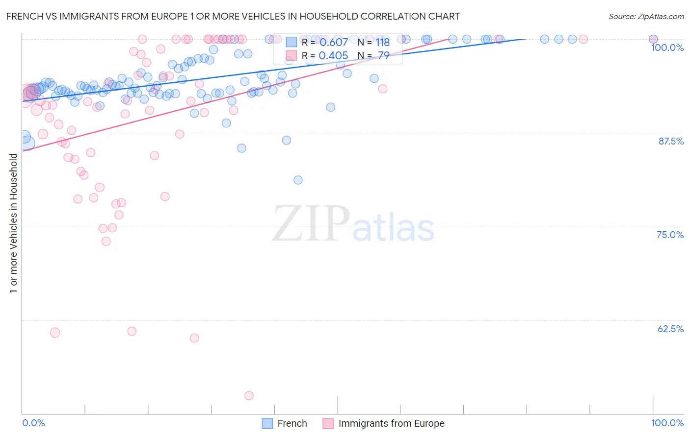 French vs Immigrants from Europe 1 or more Vehicles in Household