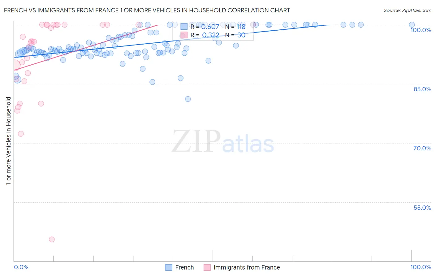 French vs Immigrants from France 1 or more Vehicles in Household