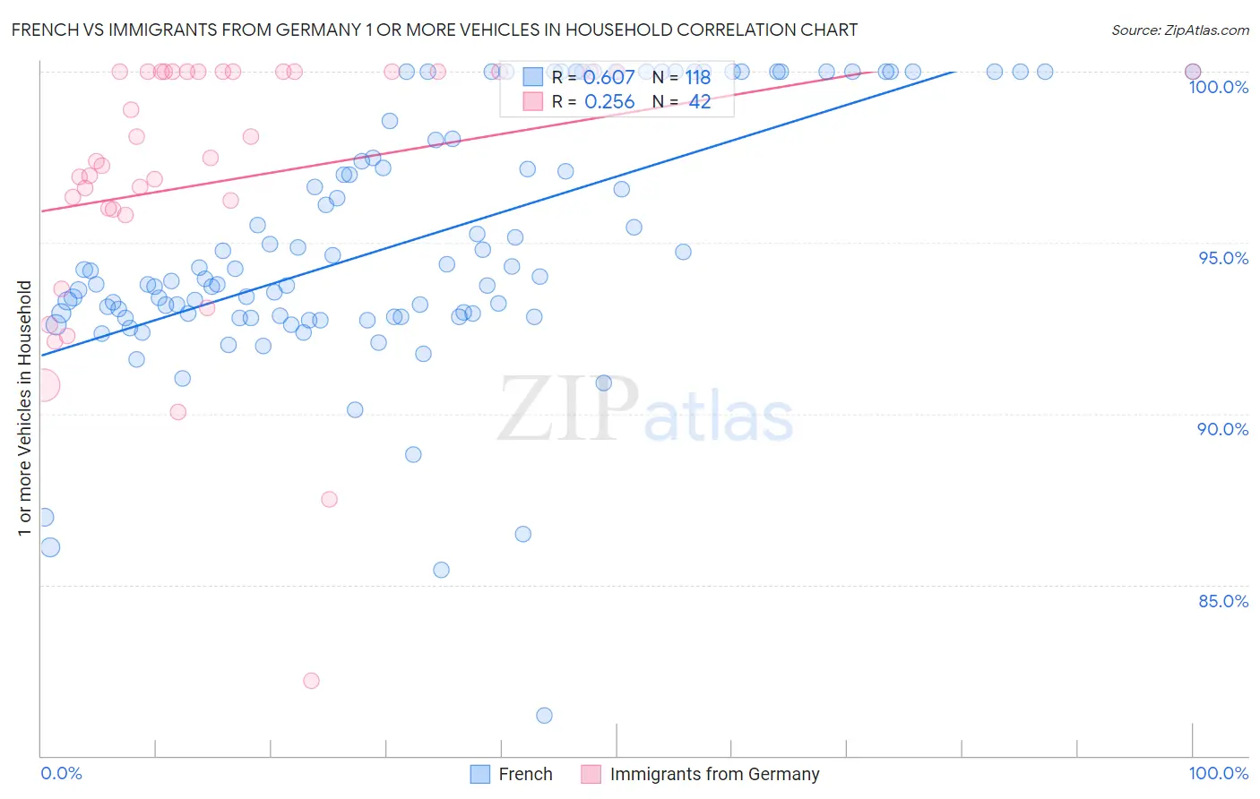 French vs Immigrants from Germany 1 or more Vehicles in Household