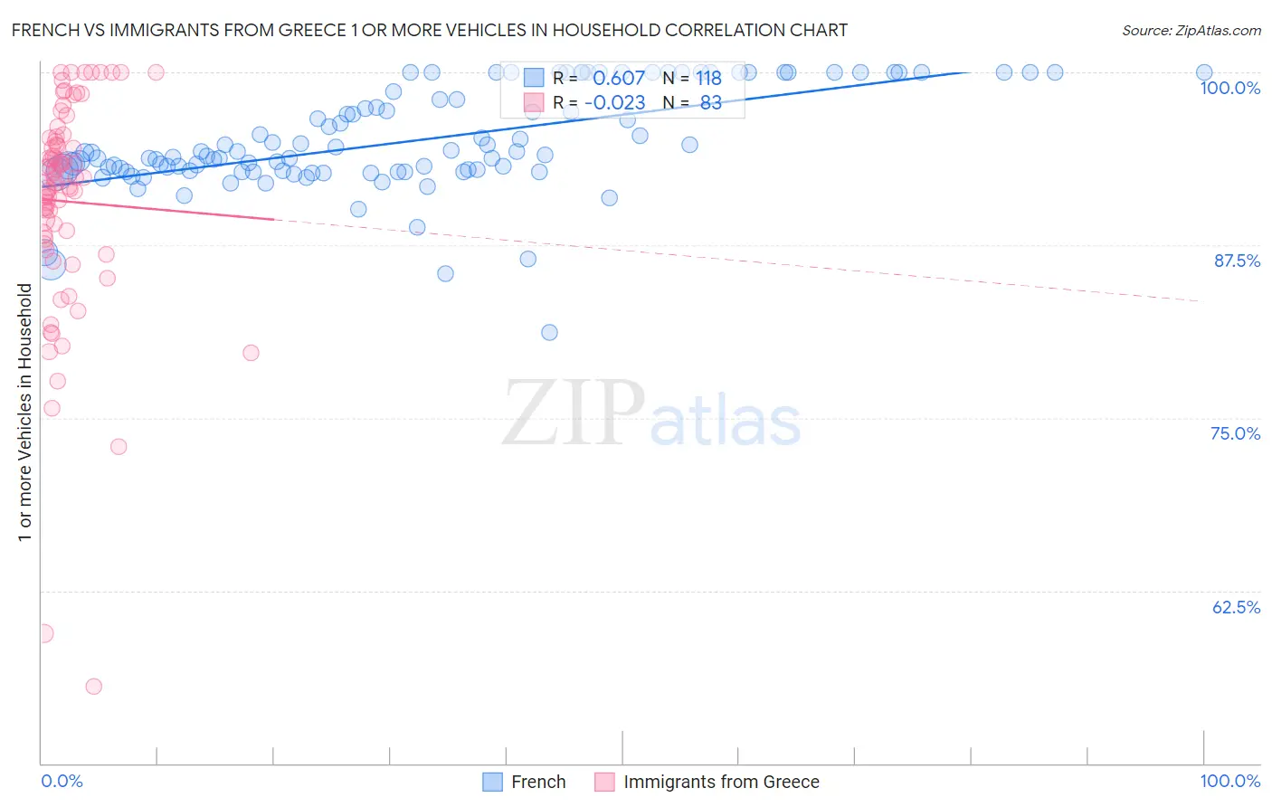 French vs Immigrants from Greece 1 or more Vehicles in Household