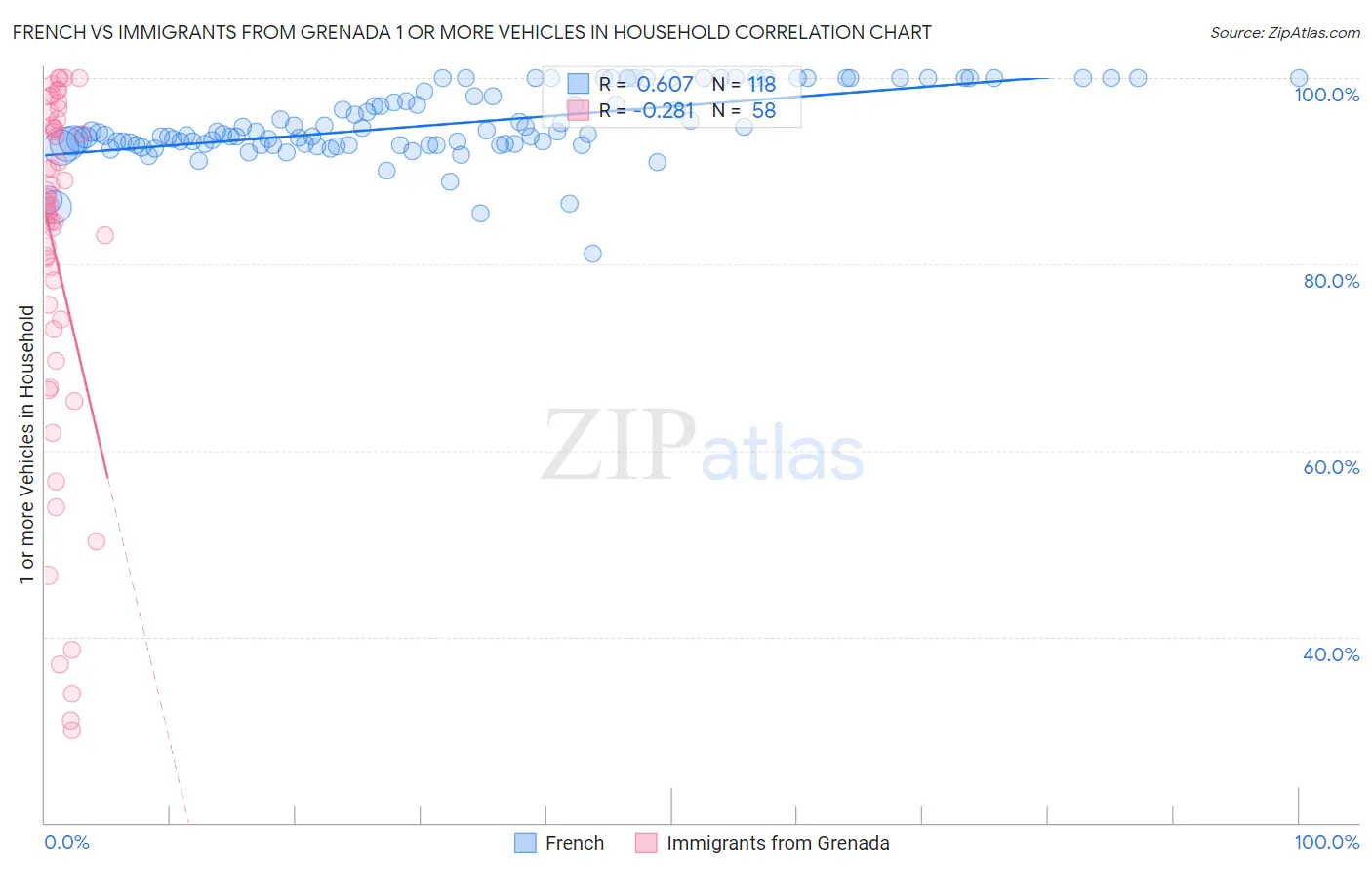 French vs Immigrants from Grenada 1 or more Vehicles in Household