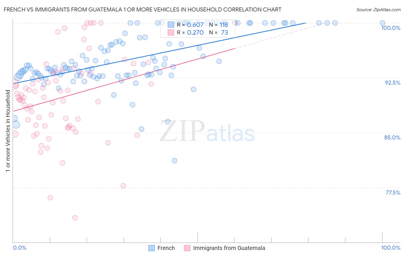 French vs Immigrants from Guatemala 1 or more Vehicles in Household