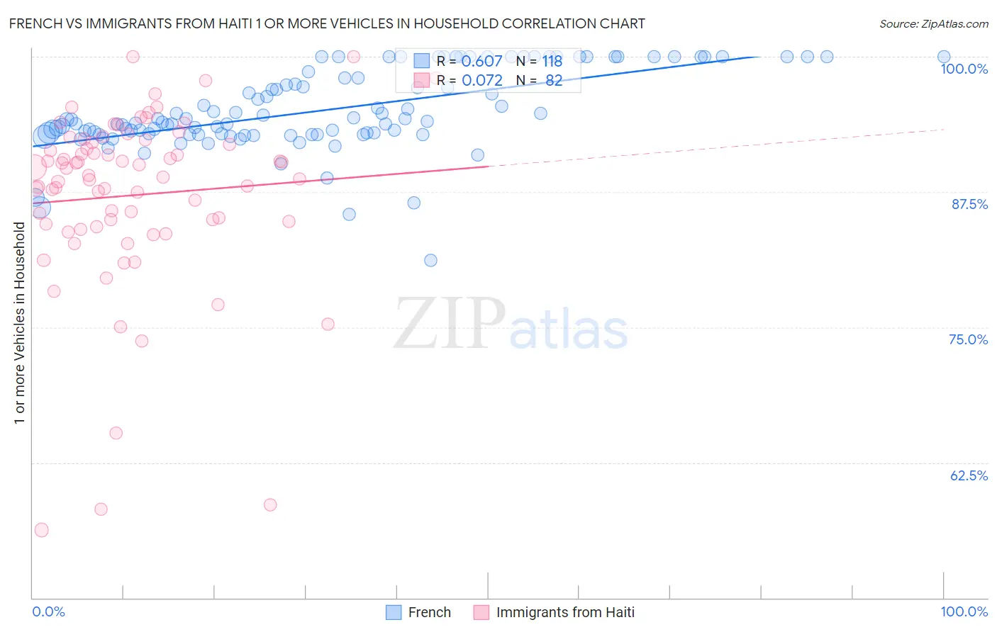 French vs Immigrants from Haiti 1 or more Vehicles in Household