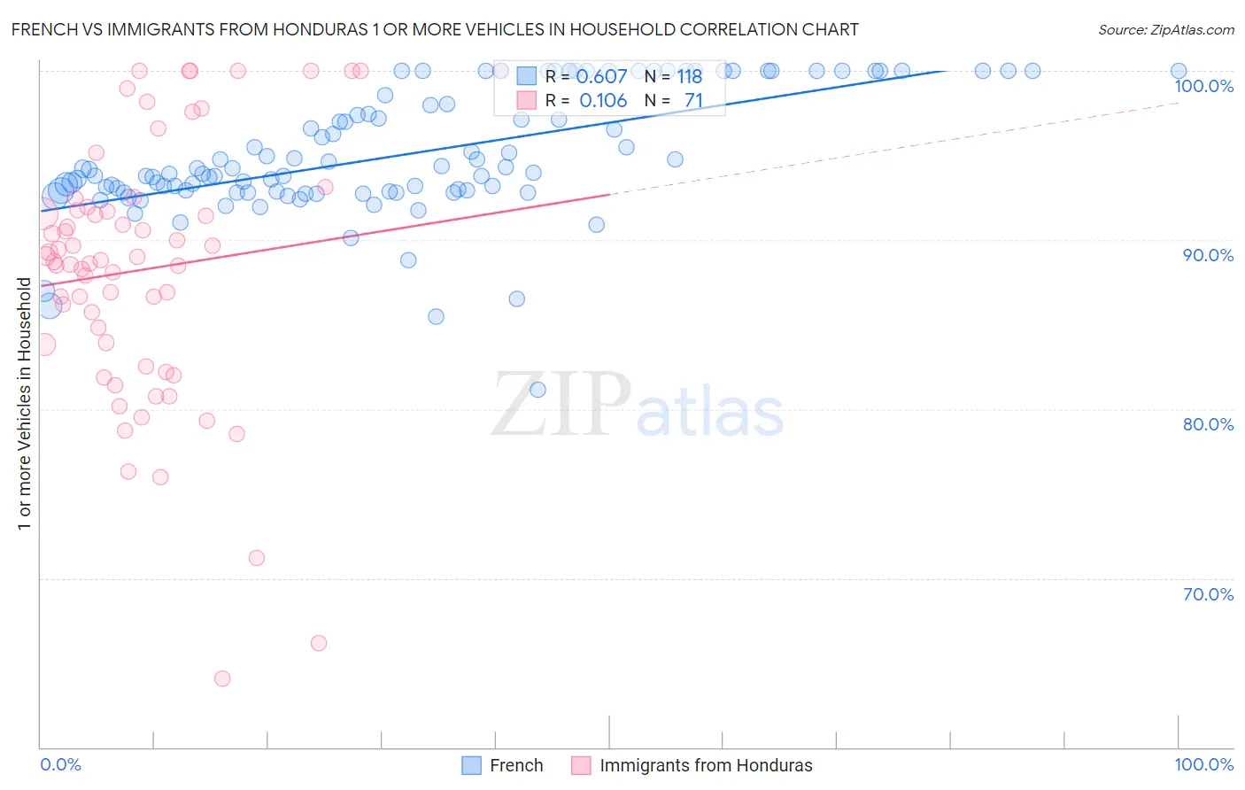 French vs Immigrants from Honduras 1 or more Vehicles in Household