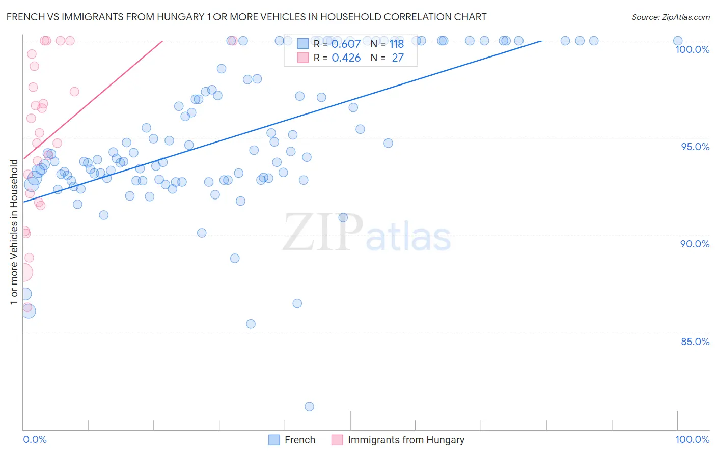 French vs Immigrants from Hungary 1 or more Vehicles in Household