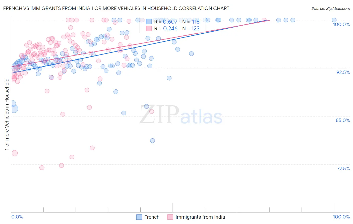 French vs Immigrants from India 1 or more Vehicles in Household