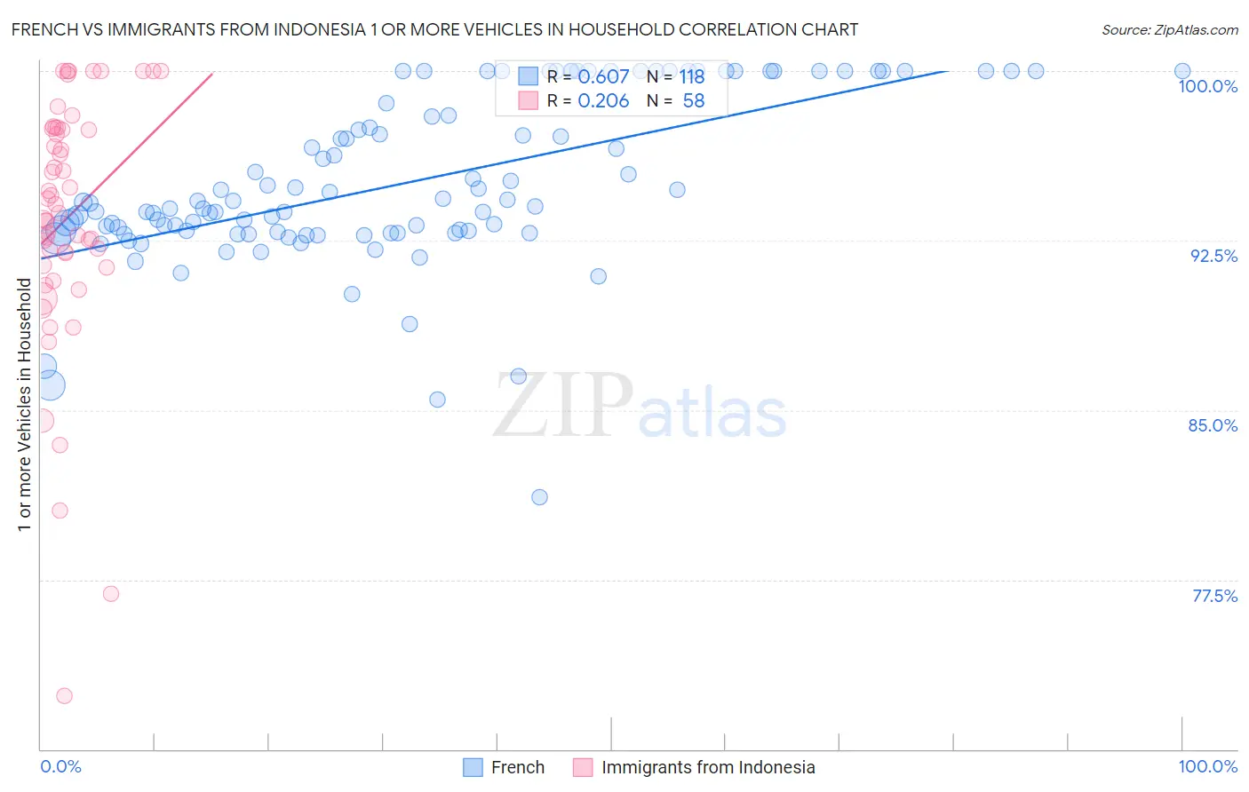 French vs Immigrants from Indonesia 1 or more Vehicles in Household