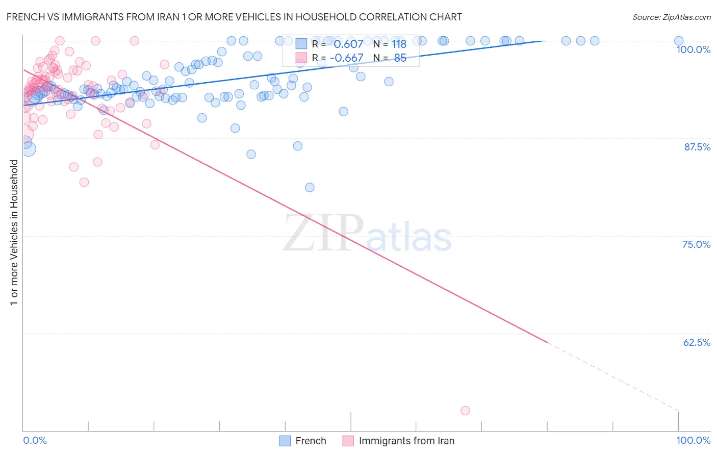 French vs Immigrants from Iran 1 or more Vehicles in Household
