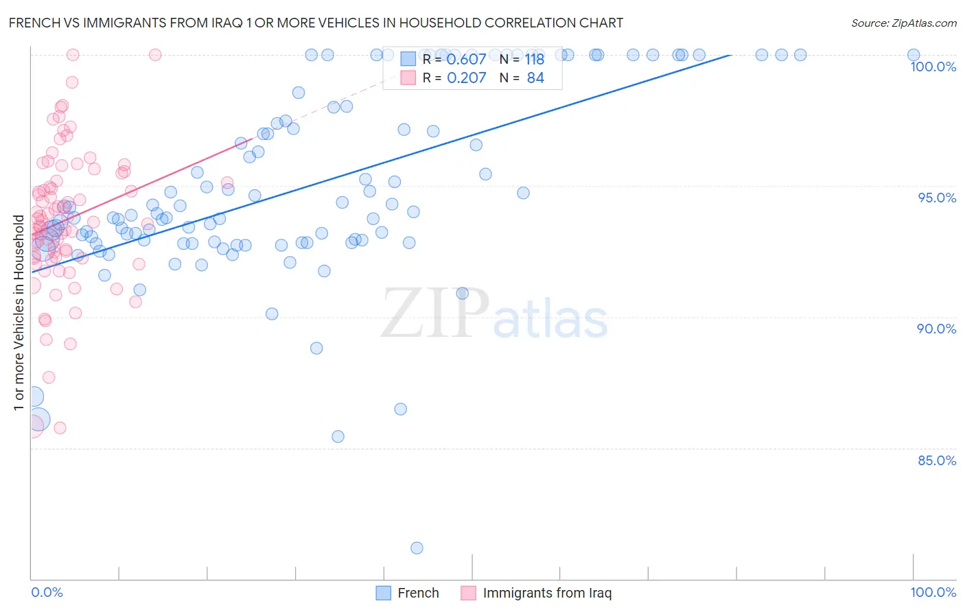 French vs Immigrants from Iraq 1 or more Vehicles in Household
