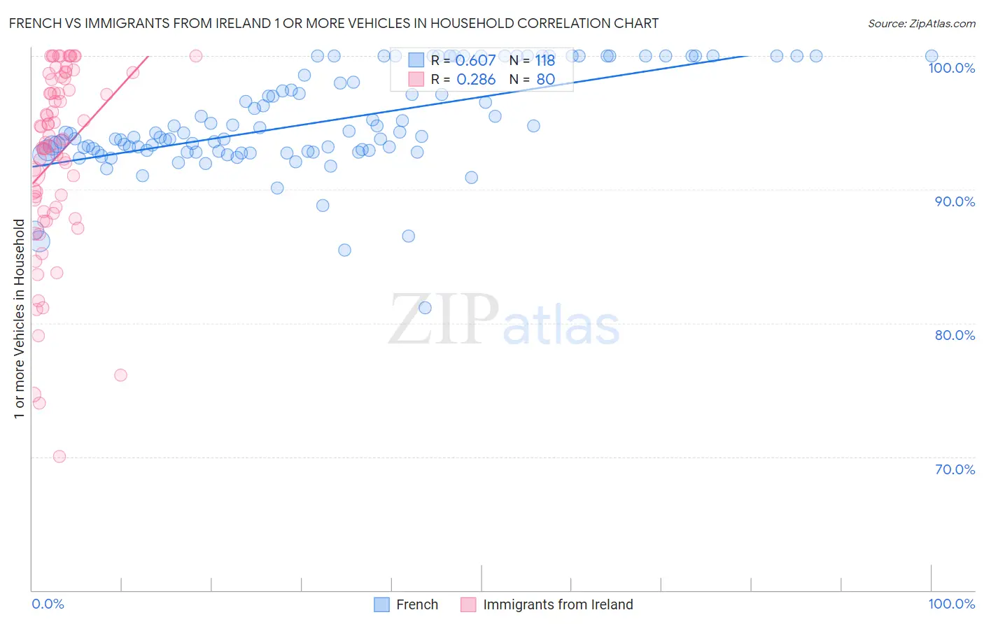 French vs Immigrants from Ireland 1 or more Vehicles in Household