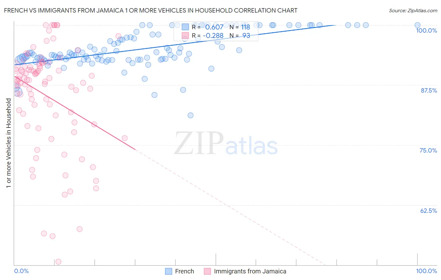 French vs Immigrants from Jamaica 1 or more Vehicles in Household