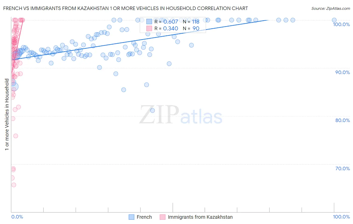 French vs Immigrants from Kazakhstan 1 or more Vehicles in Household