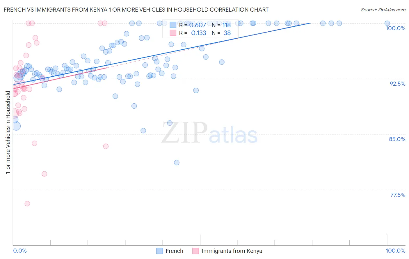 French vs Immigrants from Kenya 1 or more Vehicles in Household