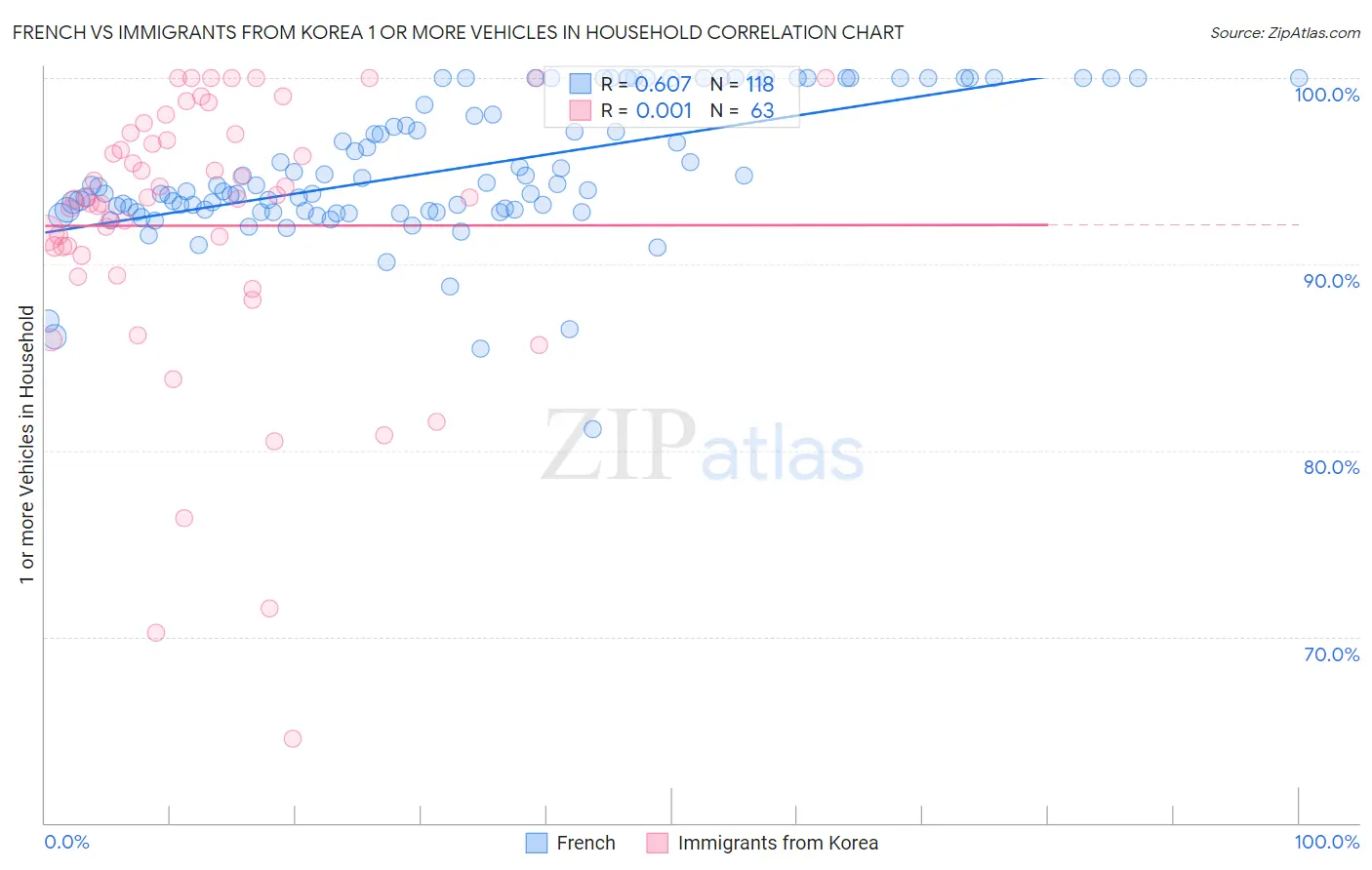 French vs Immigrants from Korea 1 or more Vehicles in Household