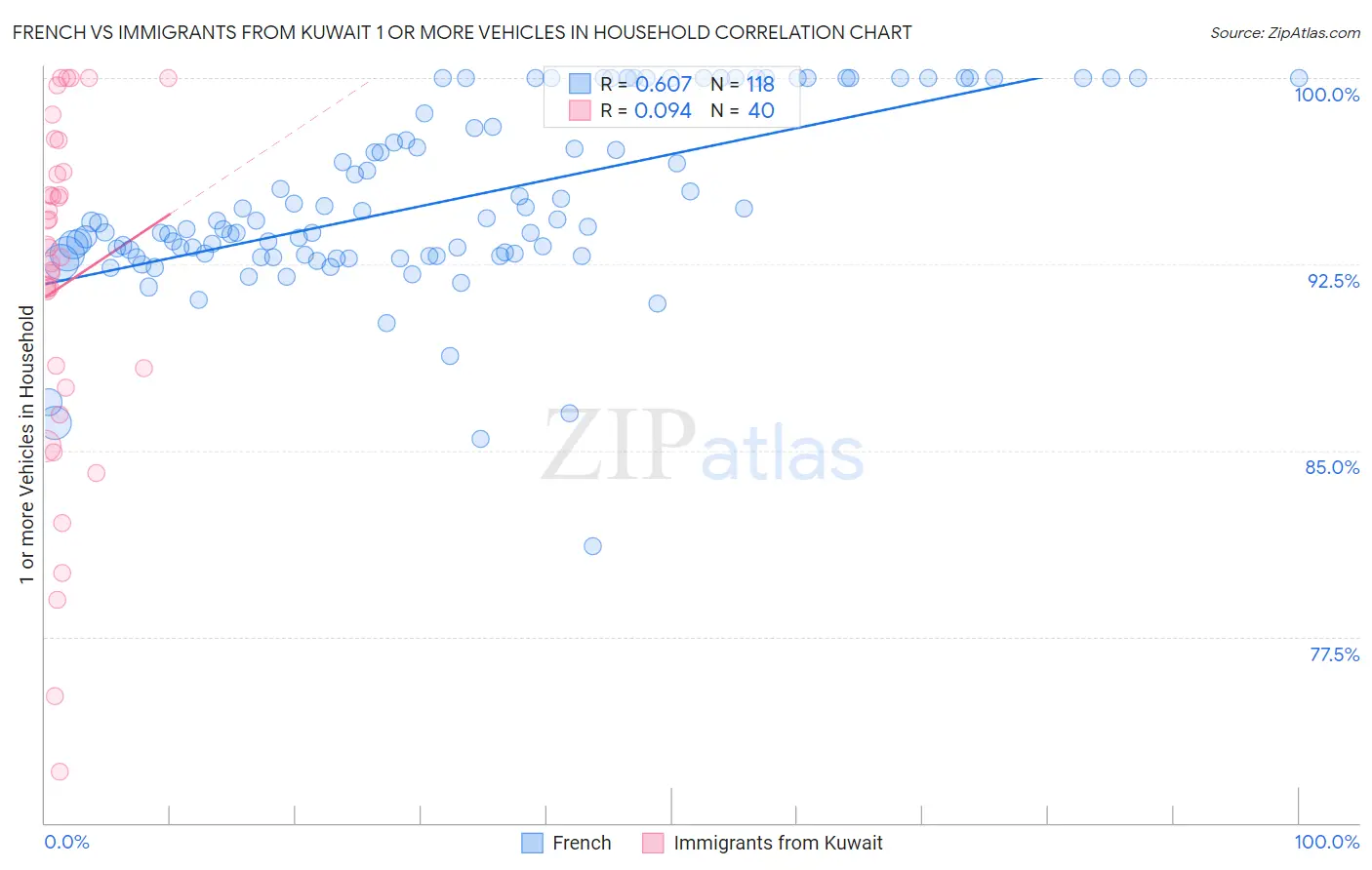 French vs Immigrants from Kuwait 1 or more Vehicles in Household