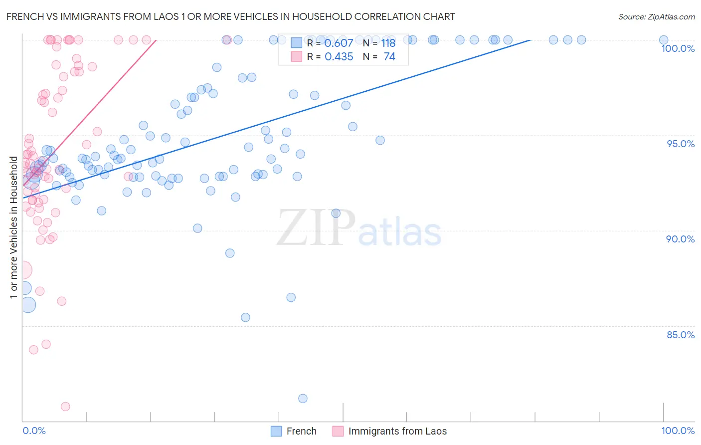 French vs Immigrants from Laos 1 or more Vehicles in Household