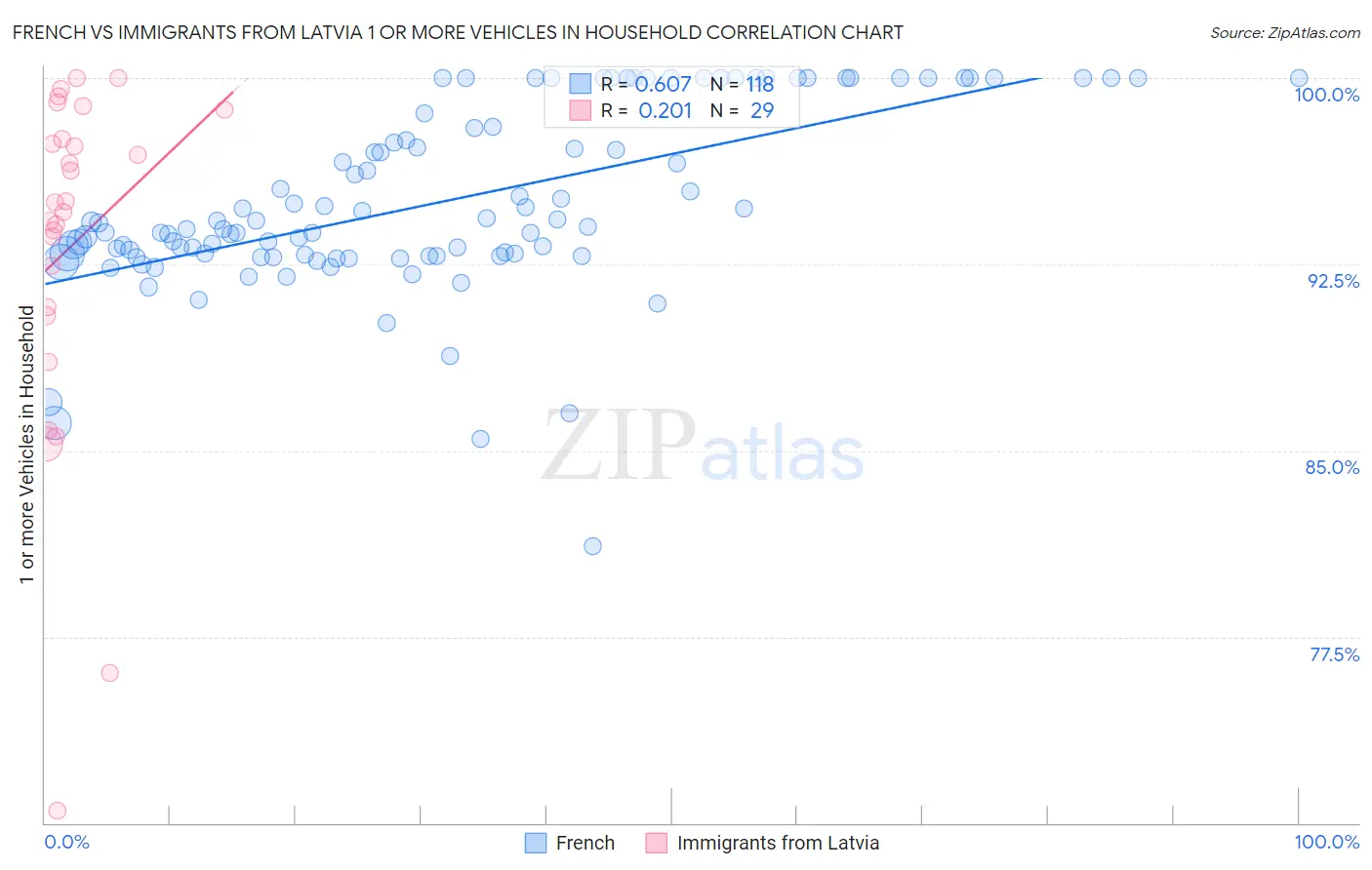 French vs Immigrants from Latvia 1 or more Vehicles in Household