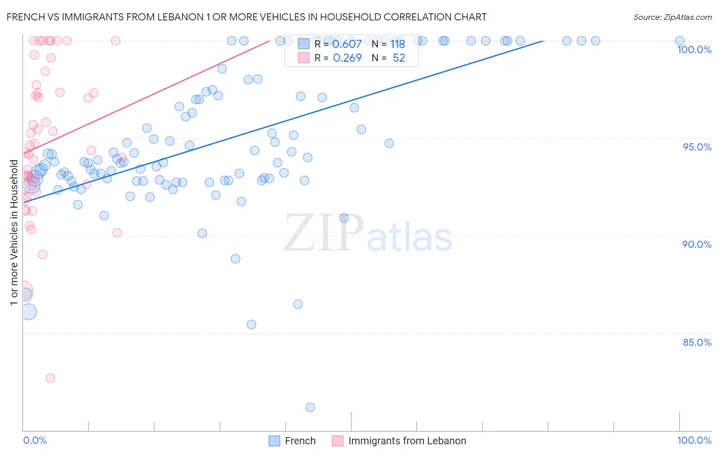 French vs Immigrants from Lebanon 1 or more Vehicles in Household