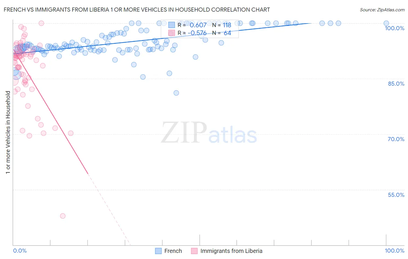 French vs Immigrants from Liberia 1 or more Vehicles in Household